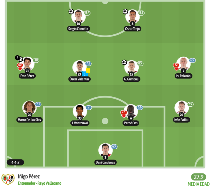 El último once del Rayo en Copa