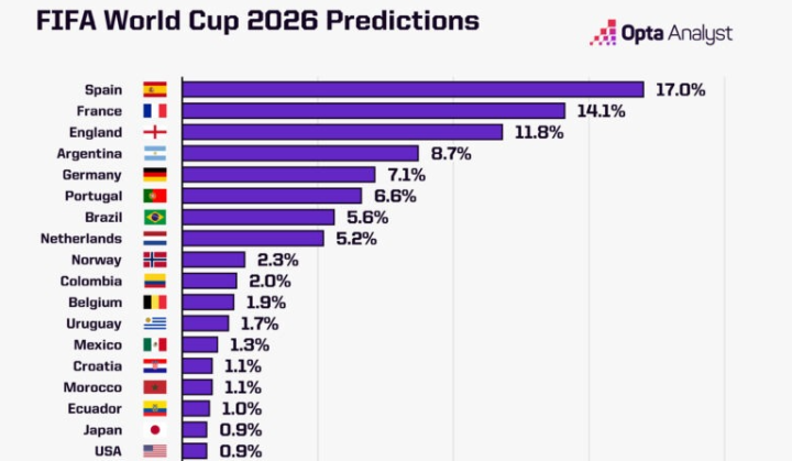 España es la favorita