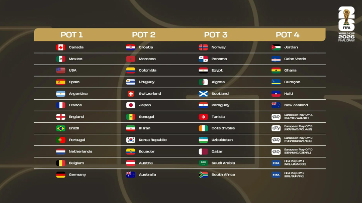 Los bombos del Mundial 2026