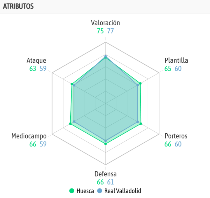La comparativa de ambos equipos según la IA de BeSoccer