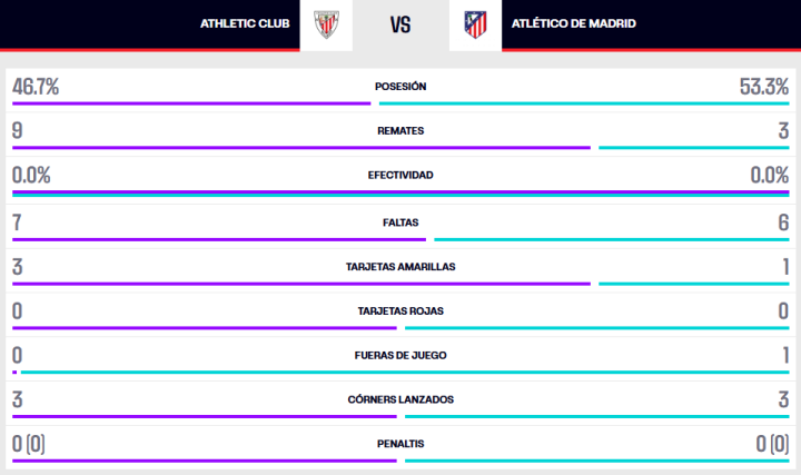Estadísticas de la primera parte