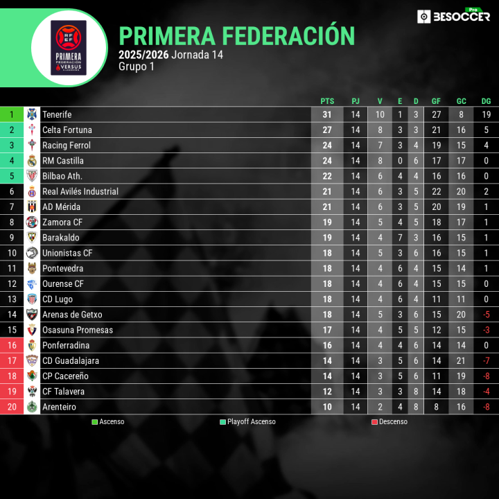 Clasificación grupo 1 Primera RFEF