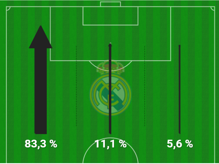Mapa de tercios atacantes