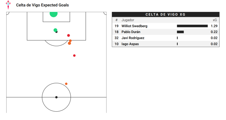 Mapa de xG del Celta