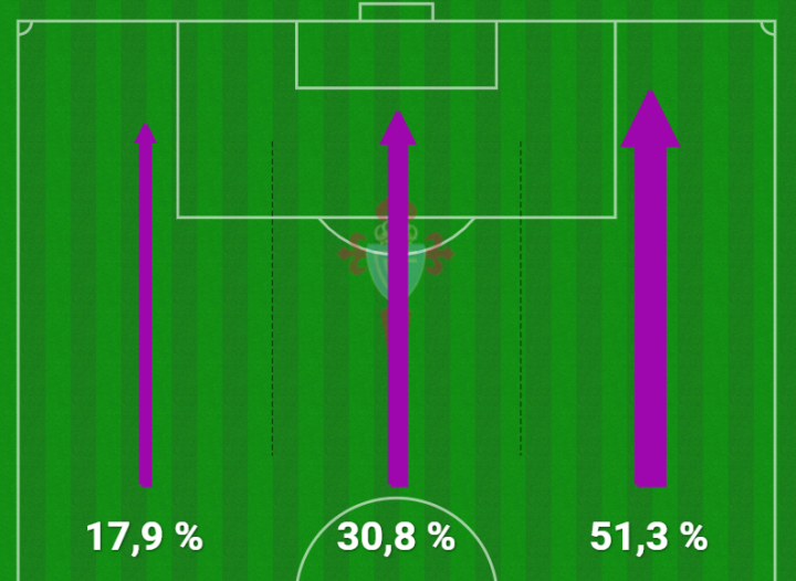 Mapa de tercios atacantes
