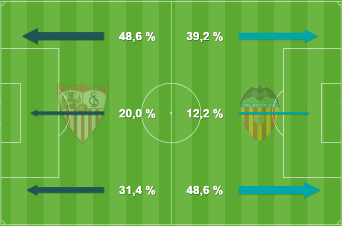 Zonas de influencia en el Valencia - Sevilla 