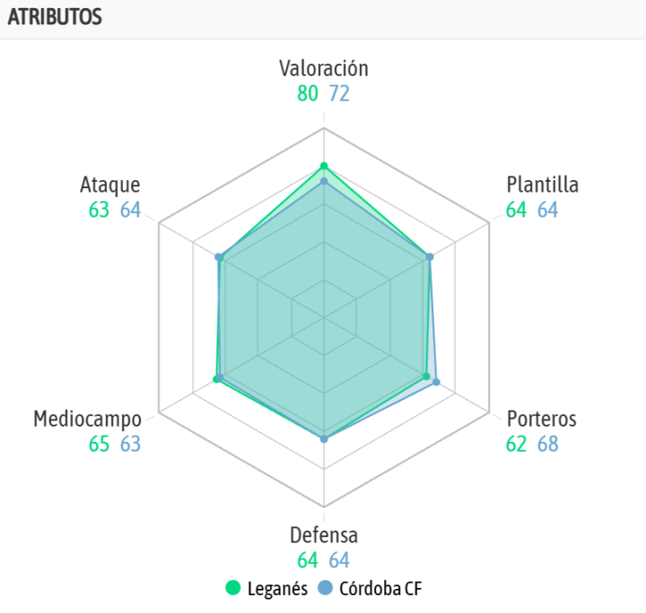 La comparativa de ambos equipos, según la IA de BeSoccer