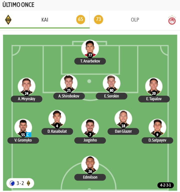 El último once del Kairat en Champions