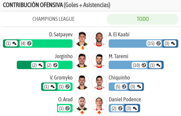 Las mayores contribuciones ofensivas de ambos equipos