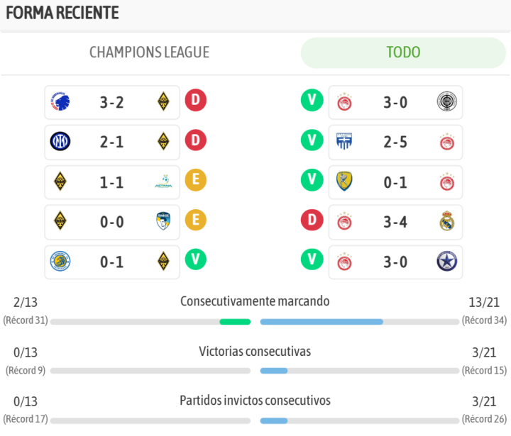 Los últimos resultados de ambos equipos