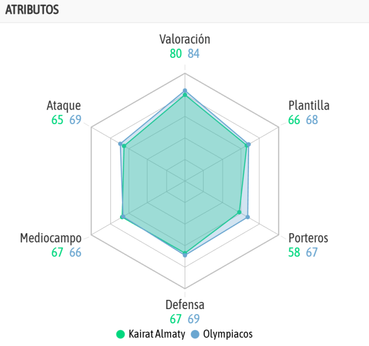 La comparativa de Kairat y Olympiacos, según la IA de BeSoccer