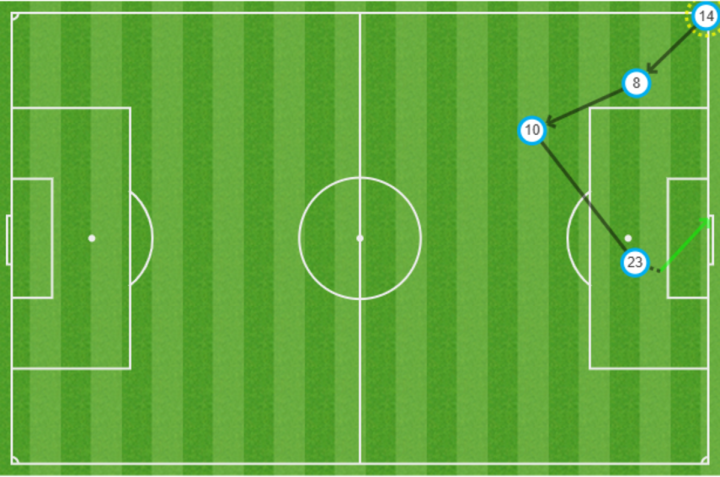 Mapa de pases de gol