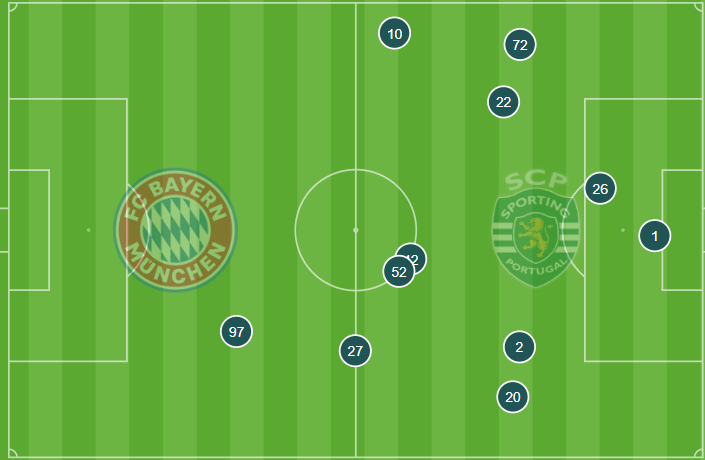 Posición media del Sporting Portugal contra el Bayern