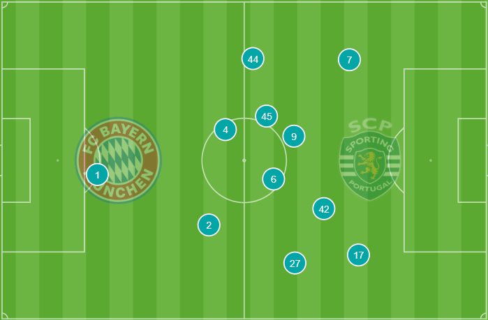 Posición media del Bayern contra el Sporting Portugal