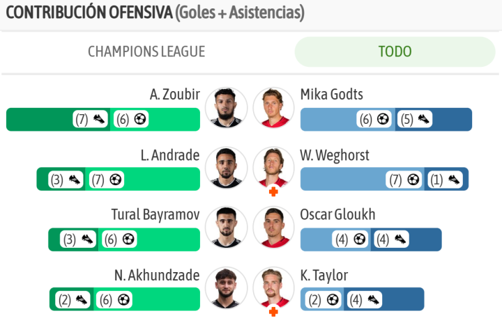 Las mayores contribuciones ofensivas en ambos lados