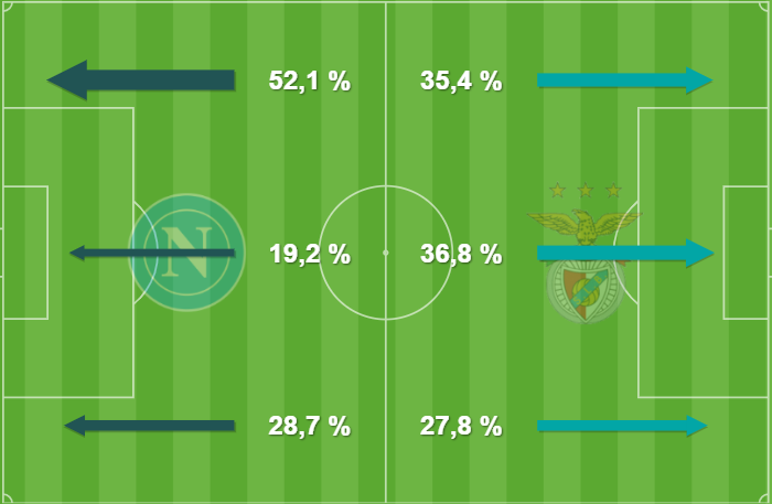 Tercios de ataque en el Benfica - Nápoles