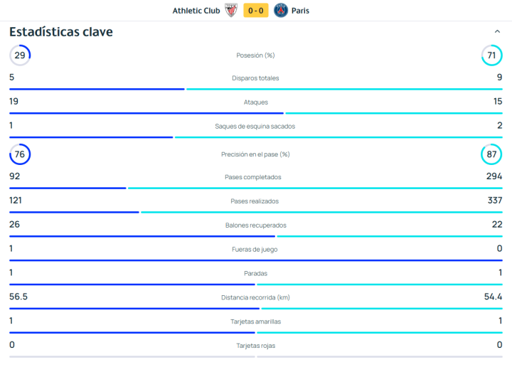 Estadísticas de la primera parte