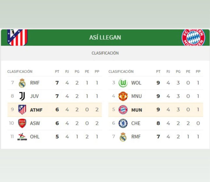 Clasificación de la Women's Champions League / Diario AS