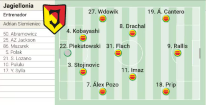 Posible alineación del Jagiellonia ante el Rayo Vallecano