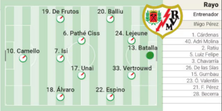 Posible alineación del Rayo Vallecano ante el Jagiellonia