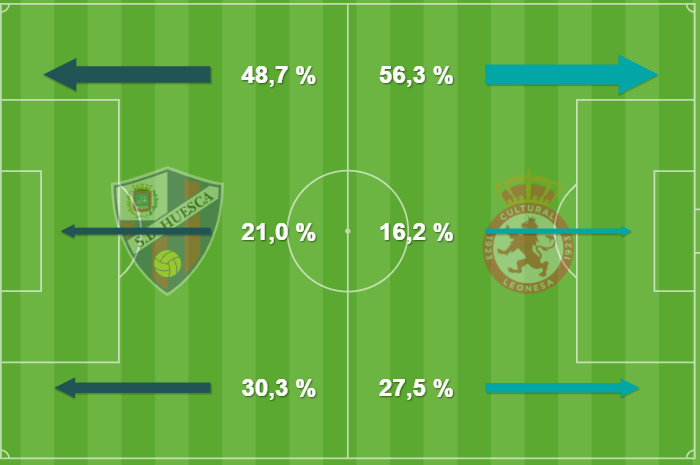 Zona de influencia en el Cultural Leonesa - Huesca