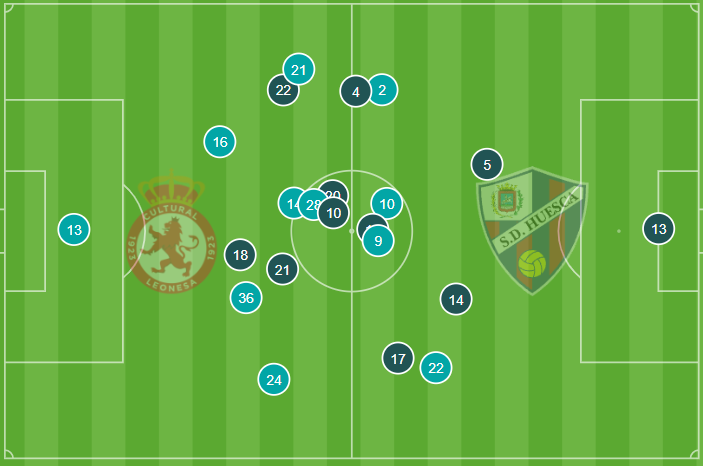 Posición media del Cultural Leonesa - Huesca