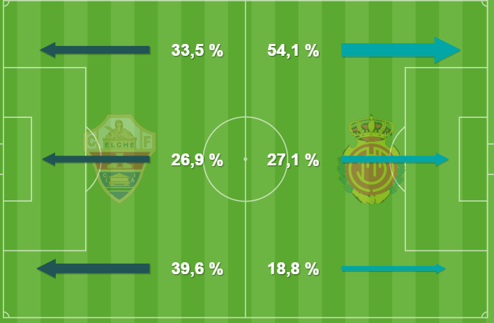 Zonas de influencia en el Mallorca - Elche