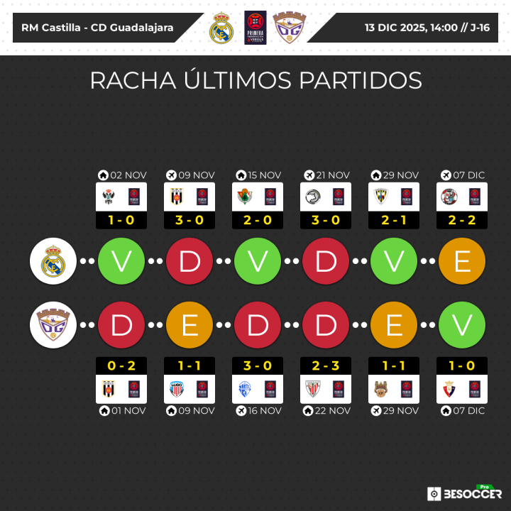 Real Madrid Castilla Guadalajara