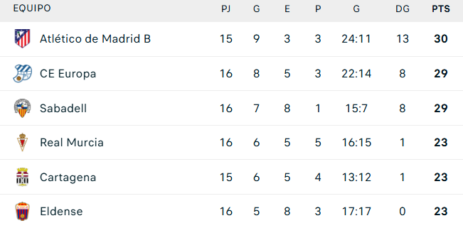 Clasificación Primera RFEF