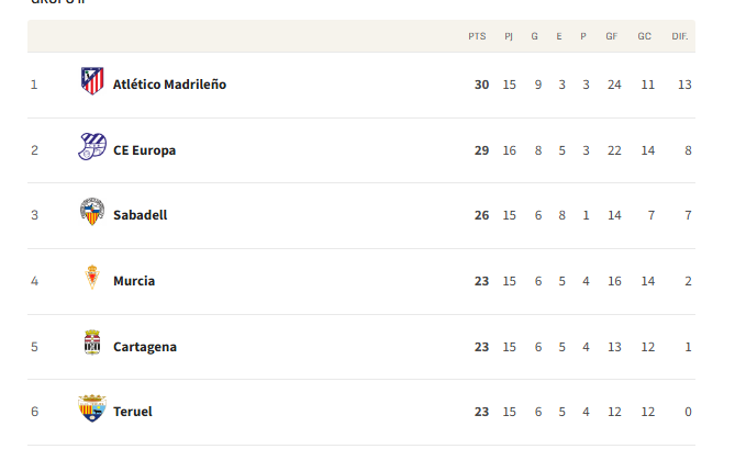 Clasificación del Grupo 2 de Primera RFEF / Diario AS