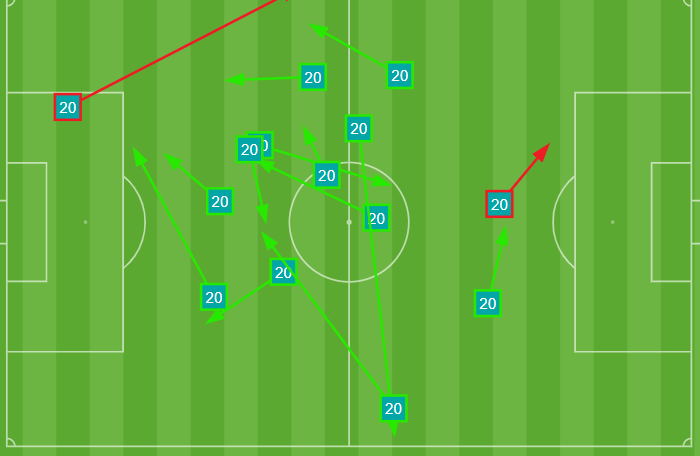 Pases de Sow contra el Oviedo