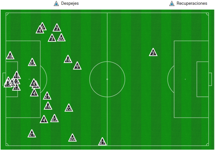 Acciones defensivas del Guadalajara