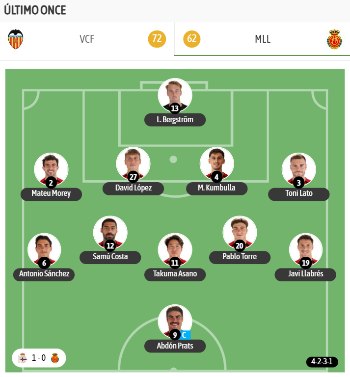 Y el último once del Mallorca, también en Copat