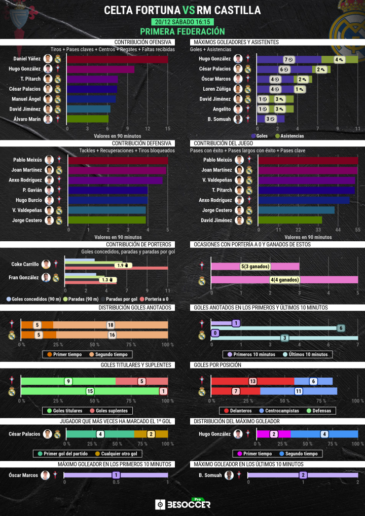 Previa Celta Fortuna - Real Madrid Castilla