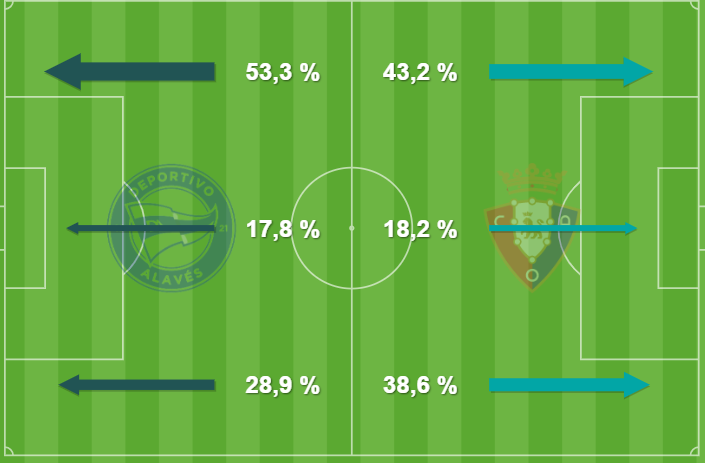 Zonas de influencia en el Osasuna - Alavés 