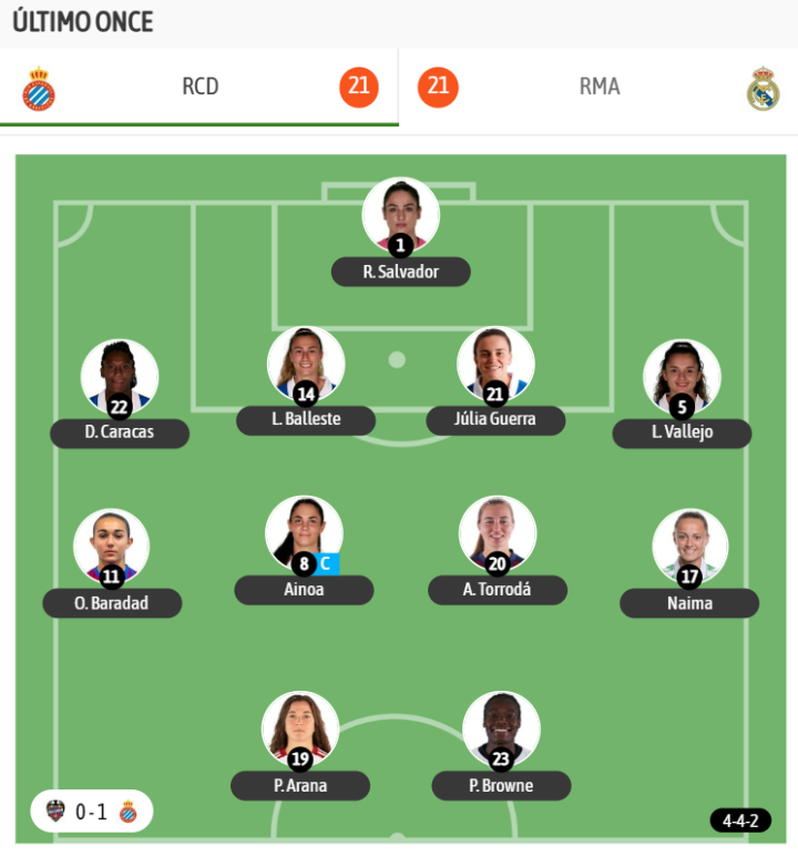 El último once del Espanyol, en Liga