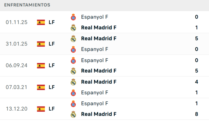 El H2H en el historial de enfrentamientos entre Espanyol y Real Madrid