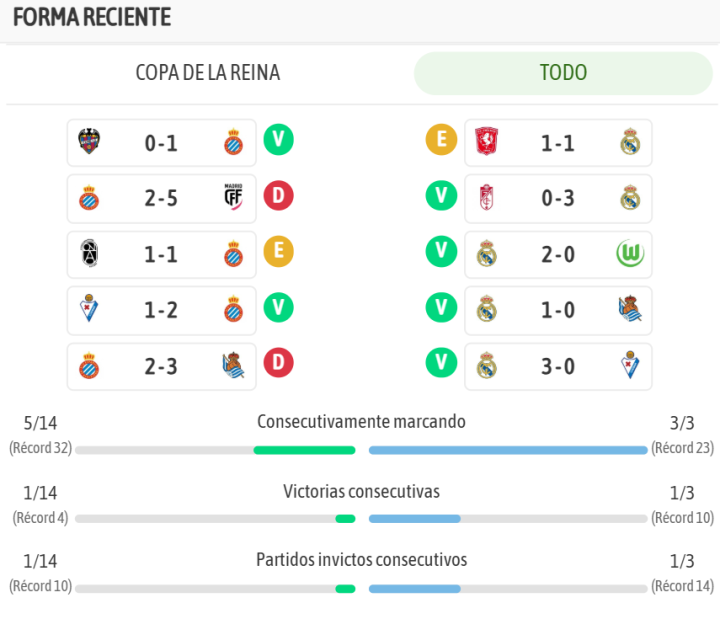 Los últimos resultados de ambos equipos