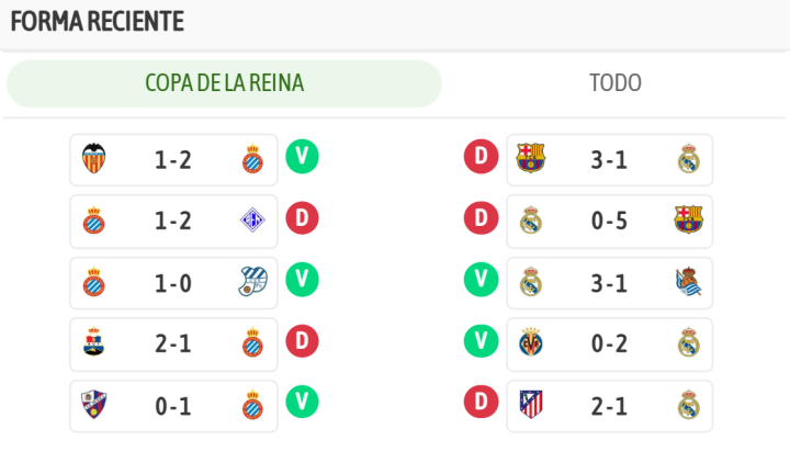 Así les ha ido a ambos conjuntos en la Copa de la Reina últimamente