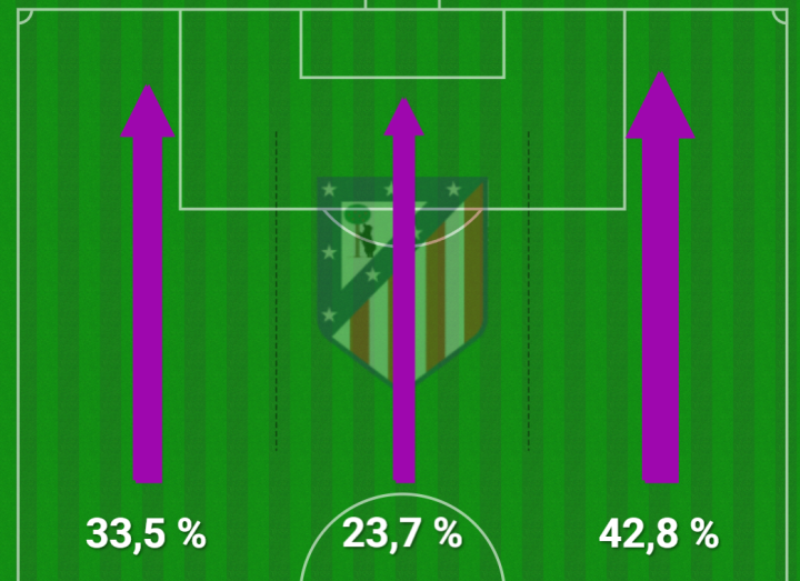 Todo al carril derecho en el Atleti