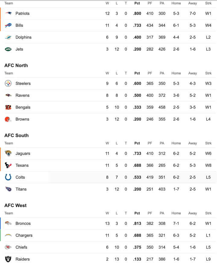AFC Standings 
