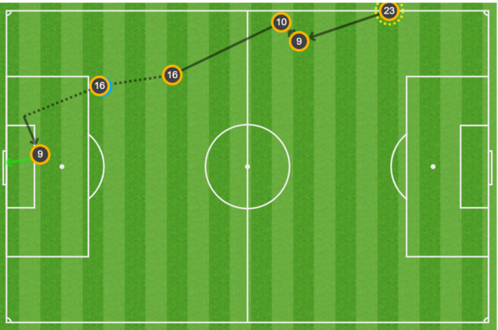 Mapa de pases del 0-2