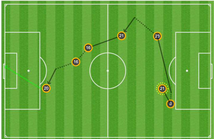 Mapa de pases del 0-1
