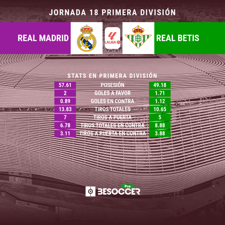 Estadísticas previa Real Madrid-Betis