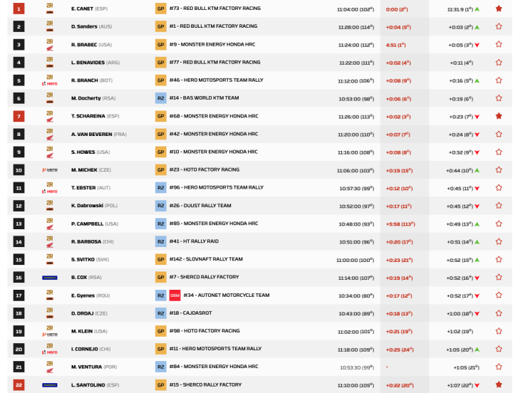 Dakar 2026 Motos Prólogo