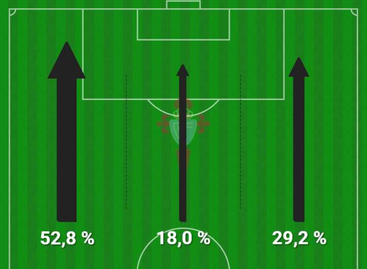El Celta, todo a Bryan