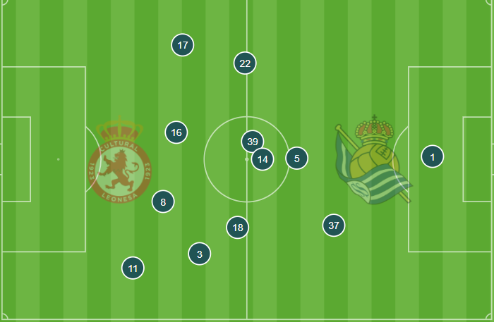 Posición media de la Real Sociedad B contra la Cultural