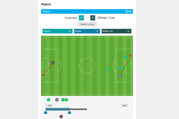 Osasuna lleva el peligro del partido (26')