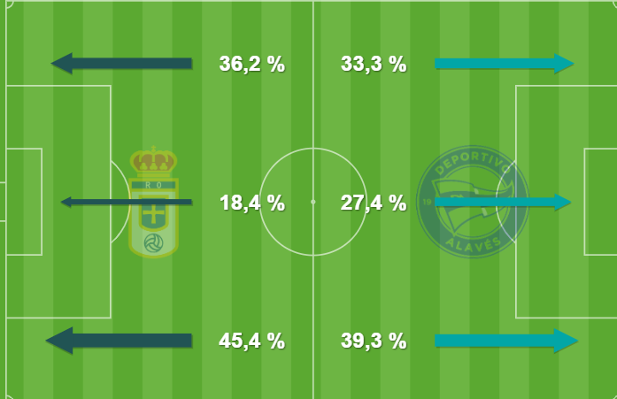 Zona de influencia en el Alavés - Oviedo