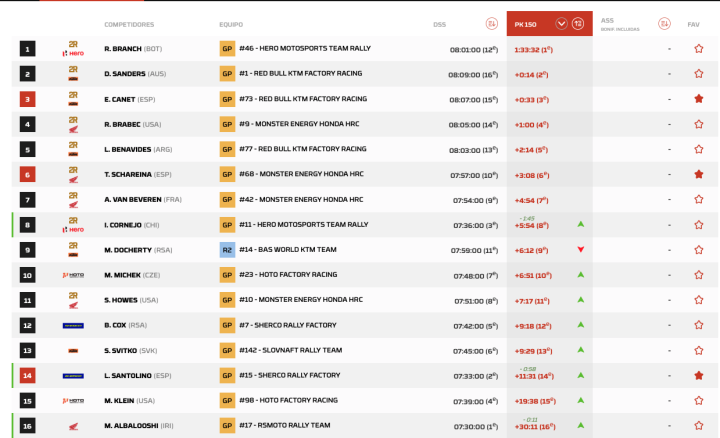 Dakar 2026 Etapa 1 Motos PK.4
